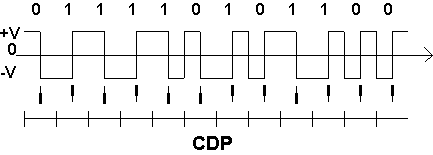 CDP kódolás