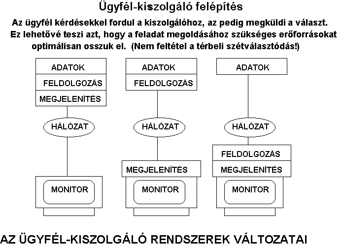 Ügyfél-kiszolgáló modell változatai